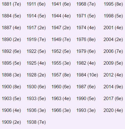 Les années embolismiques de 1880 à 2020
