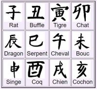 Idéogrammes symbolisant les 12 signes chinois